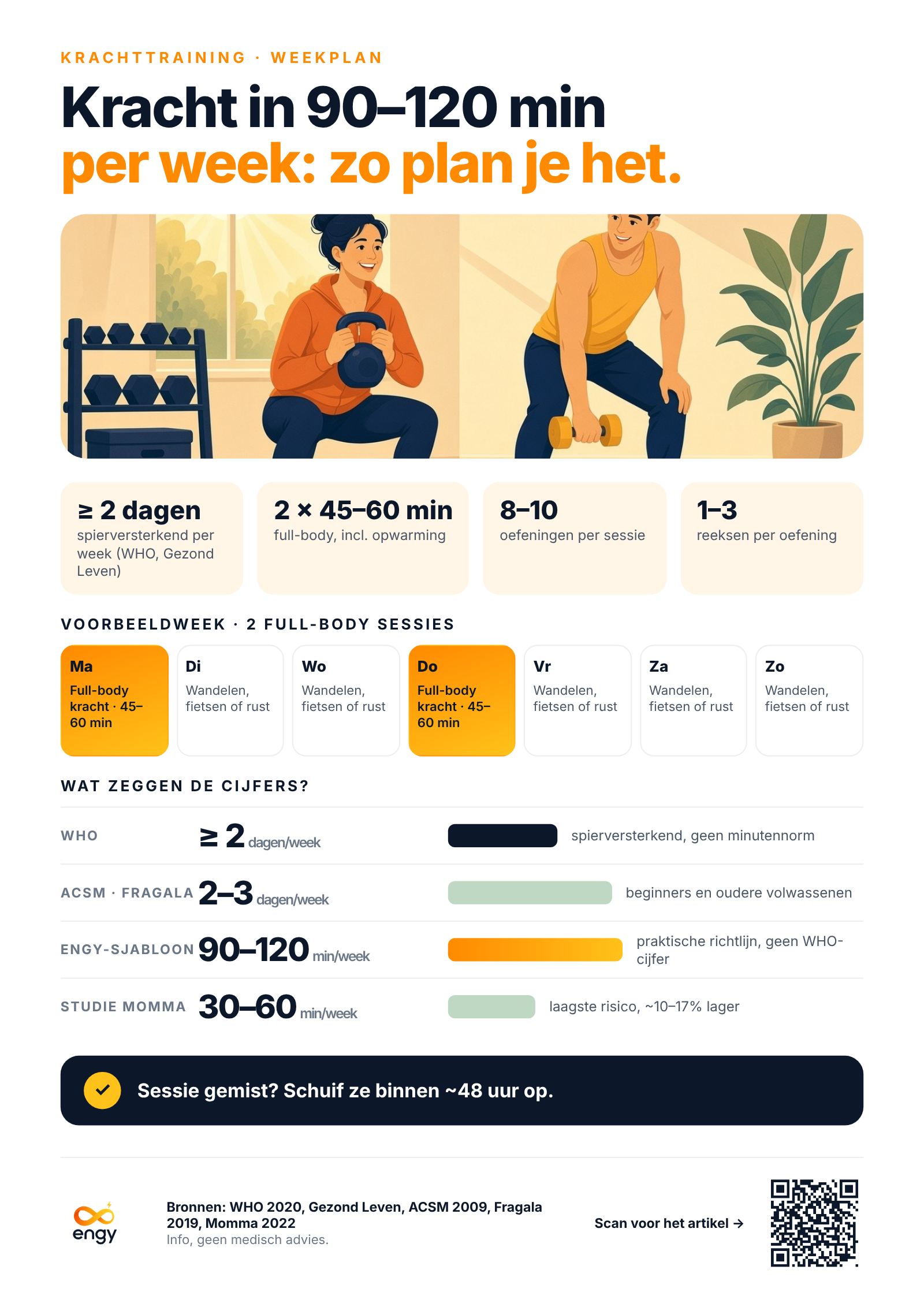 Infographic: krachttraining 90 tot 120 minuten per week, voorbeeldweek met twee full-body sessies en richtlijnen